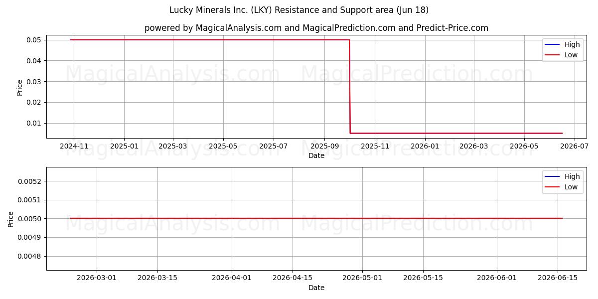  Lucky Minerals Inc. (LKY) Support and Resistance area (17 Jun) 
