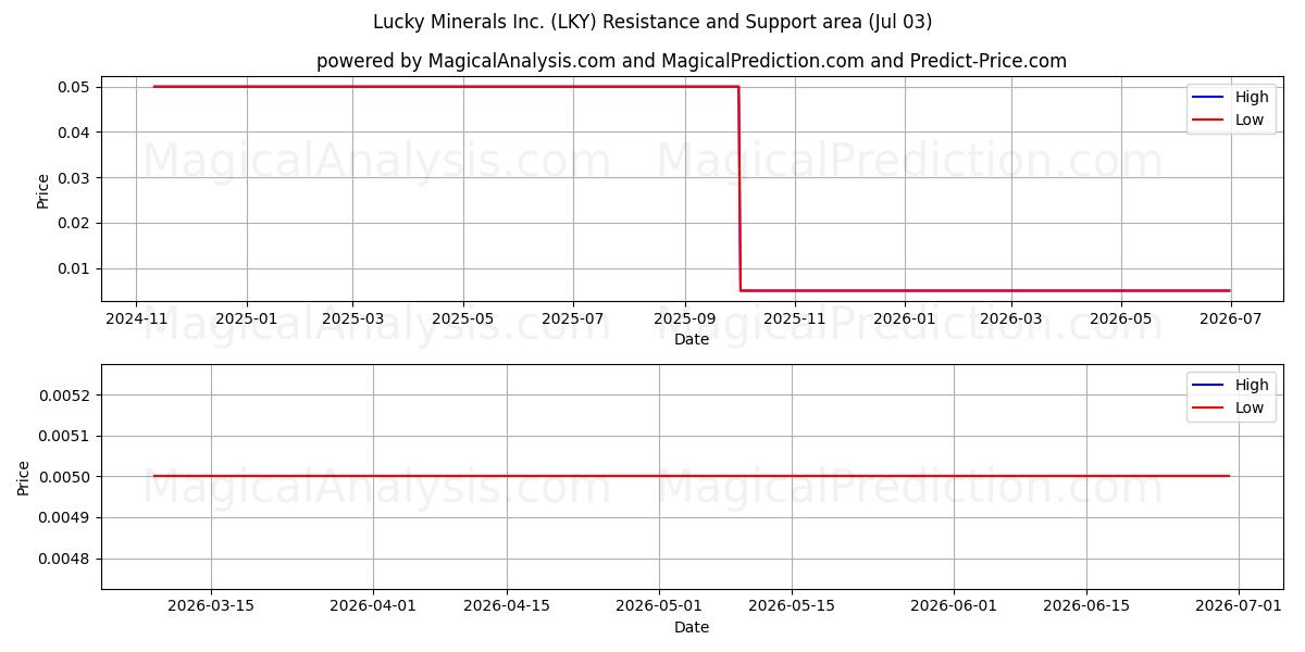  Lucky Minerals Inc. (LKY) Support and Resistance area (02 Jul) 