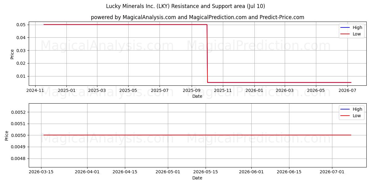  Lucky Minerals Inc. (LKY) Support and Resistance area (09 Jul) 