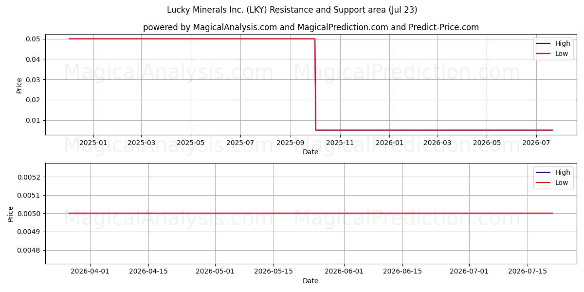  Lucky Minerals Inc. (LKY) Support and Resistance area (22 Jul) 