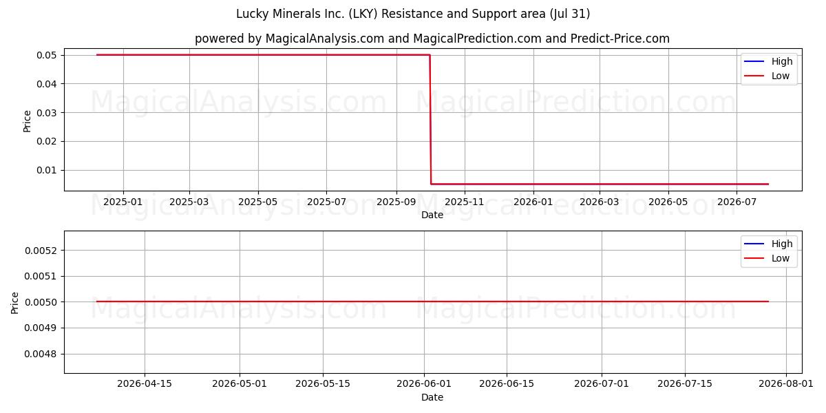  Lucky Minerals Inc. (LKY) Support and Resistance area (30 Jul) 