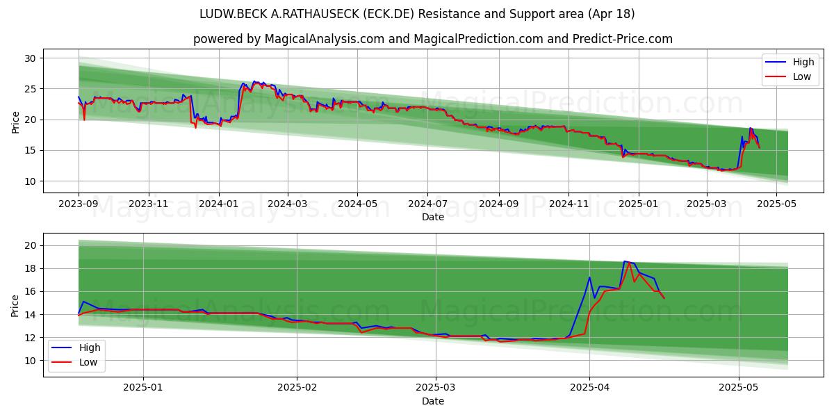  LUDW.BECK A.RATHAUSECK (ECK.DE) Support and Resistance area (18 Apr) 