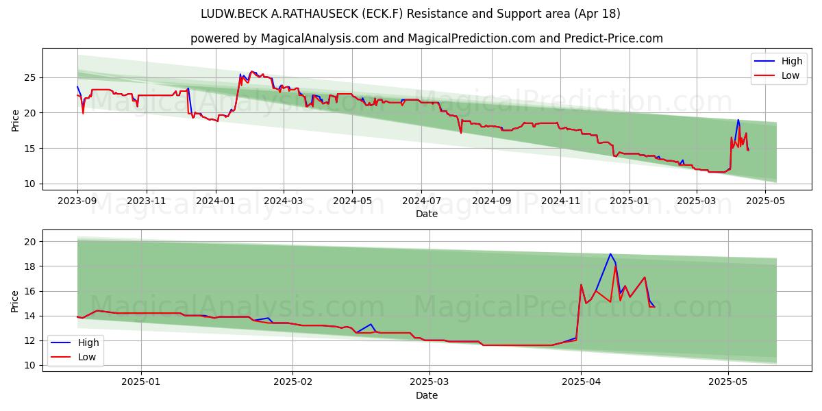  LUDW.BECK A.RATHAUSECK (ECK.F) Support and Resistance area (18 Apr) 