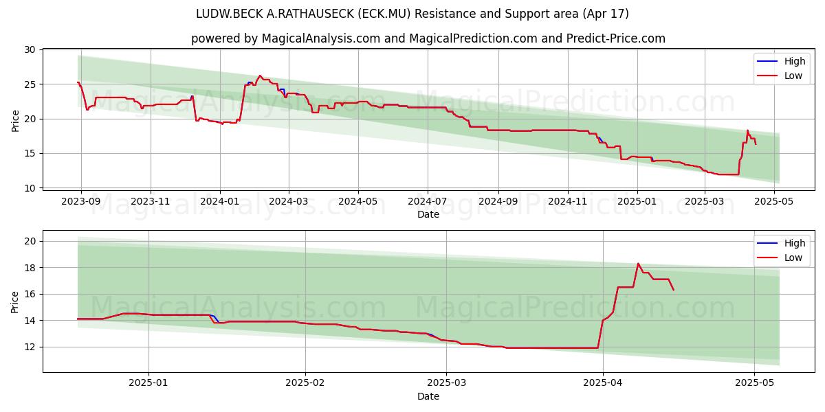  LUDW.BECK A.RATHAUSECK (ECK.MU) Support and Resistance area (17 Apr) 
