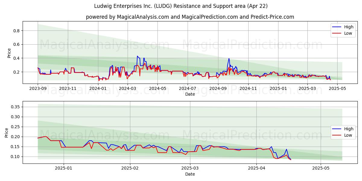  Ludwig Enterprises Inc. (LUDG) Support and Resistance area (22 Apr) 
