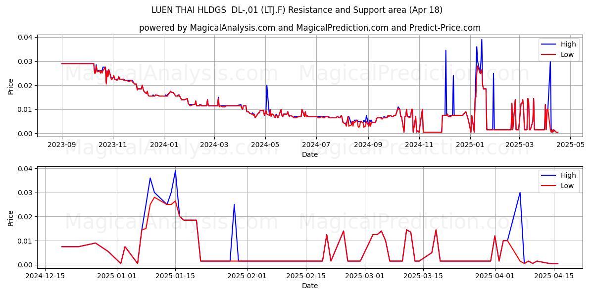  LUEN THAI HLDGS  DL-,01 (LTJ.F) Support and Resistance area (18 Apr) 