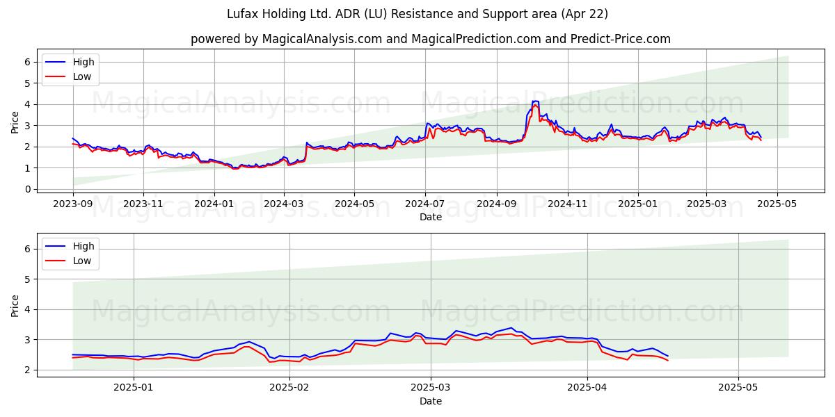  Lufax Holding Ltd. ADR (LU) Support and Resistance area (22 Apr) 