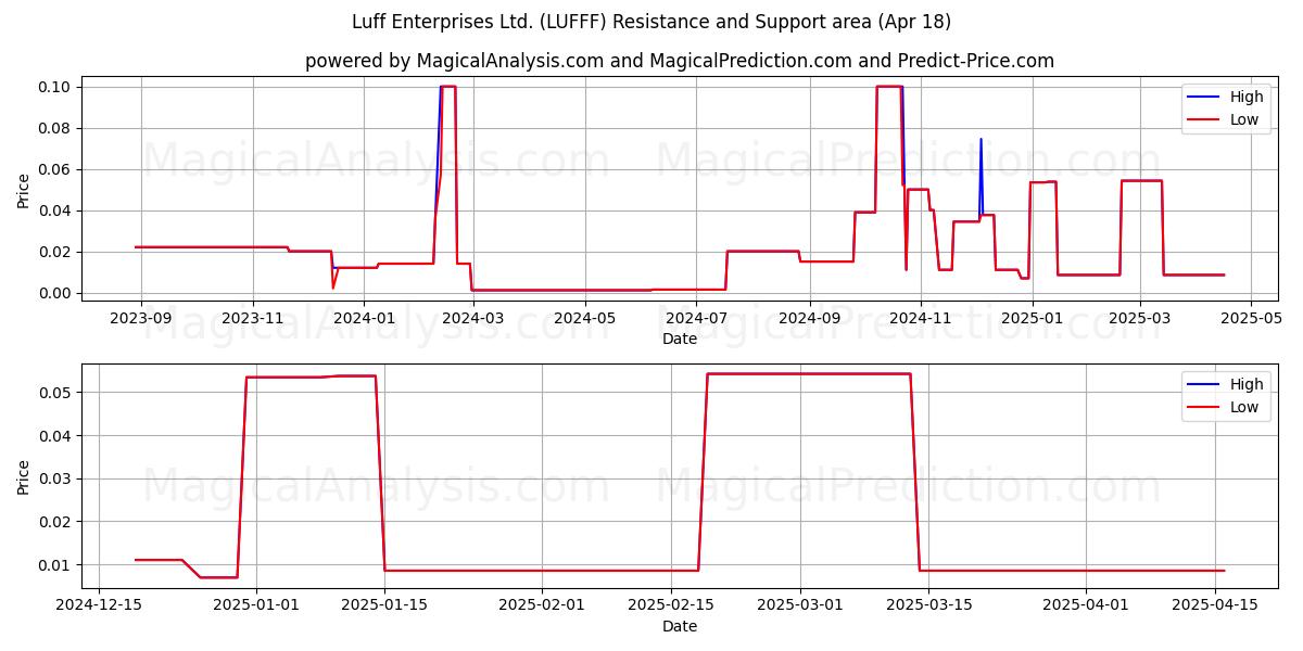  Luff Enterprises Ltd. (LUFFF) Support and Resistance area (18 Apr) 