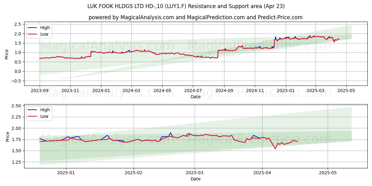 LUK FOOK HLDGS LTD HD-,10 (LUY1.F) Support and Resistance area (23 Apr) 