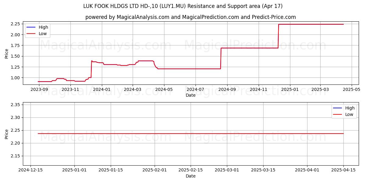  LUK FOOK HLDGS LTD HD-,10 (LUY1.MU) Support and Resistance area (17 Apr) 