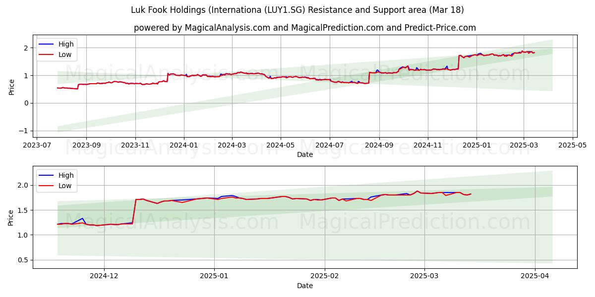  Luk Fook Holdings (Internationa (LUY1.SG) Support and Resistance area (18 Mar) 