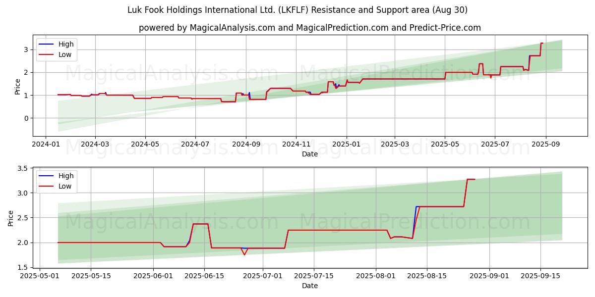  Luk Fook Holdings International Ltd. (LKFLF) Support and Resistance area (29 Aug) 