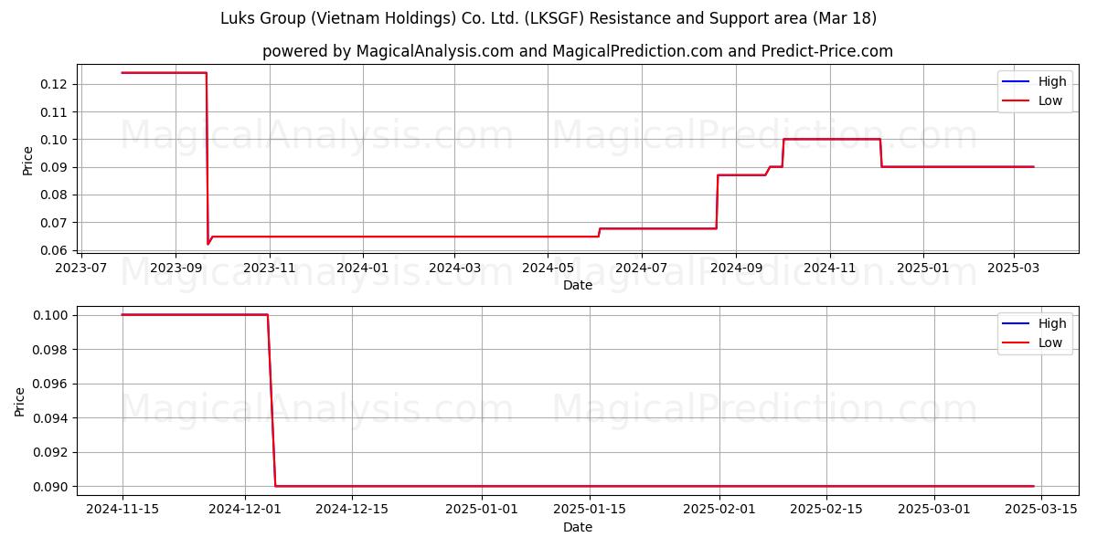  Luks Group (Vietnam Holdings) Co. Ltd. (LKSGF) Support and Resistance area (18 Mar) 