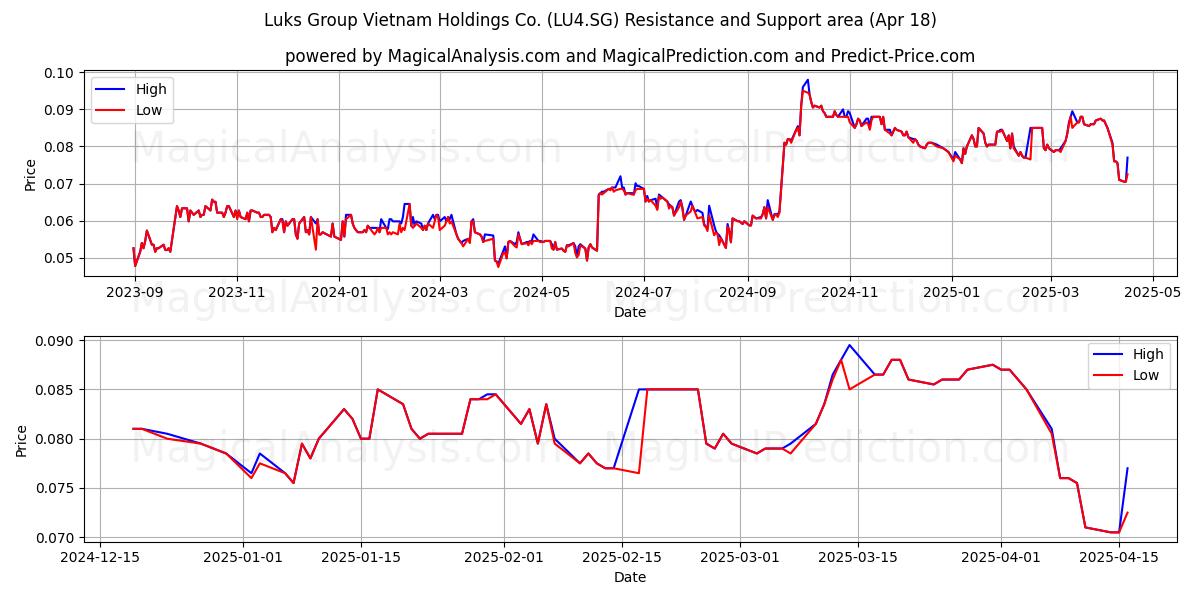 Luks Group Vietnam Holdings Co. (LU4.SG) Support and Resistance area (18 Apr) 