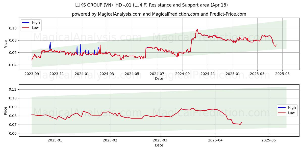  LUKS GROUP (VN)  HD -,01 (LU4.F) Support and Resistance area (18 Apr) 