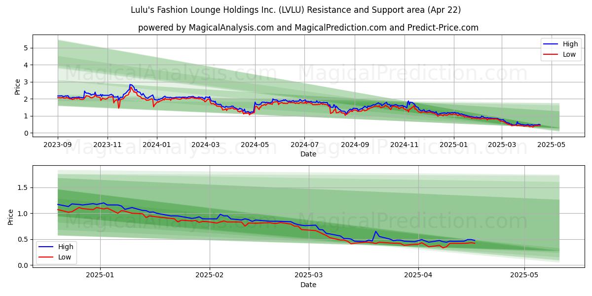  Lulu's Fashion Lounge Holdings Inc. (LVLU) Support and Resistance area (22 Apr) 