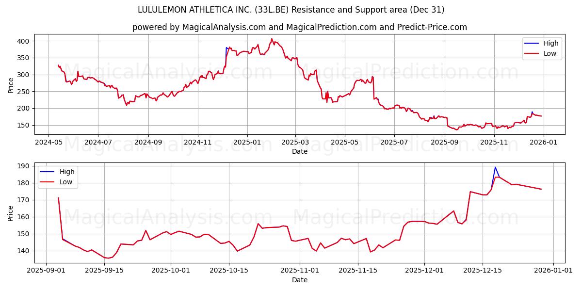  LULULEMON ATHLETICA INC. (33L.BE) Support and Resistance area (30 Dec) 