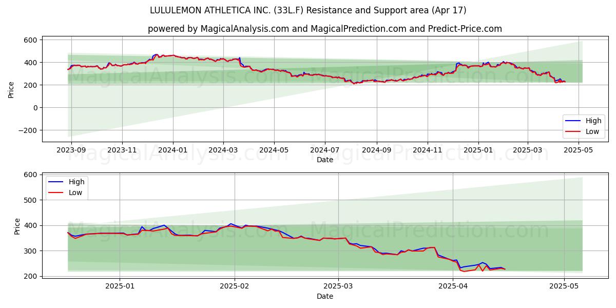  LULULEMON ATHLETICA INC. (33L.F) Support and Resistance area (17 Apr) 