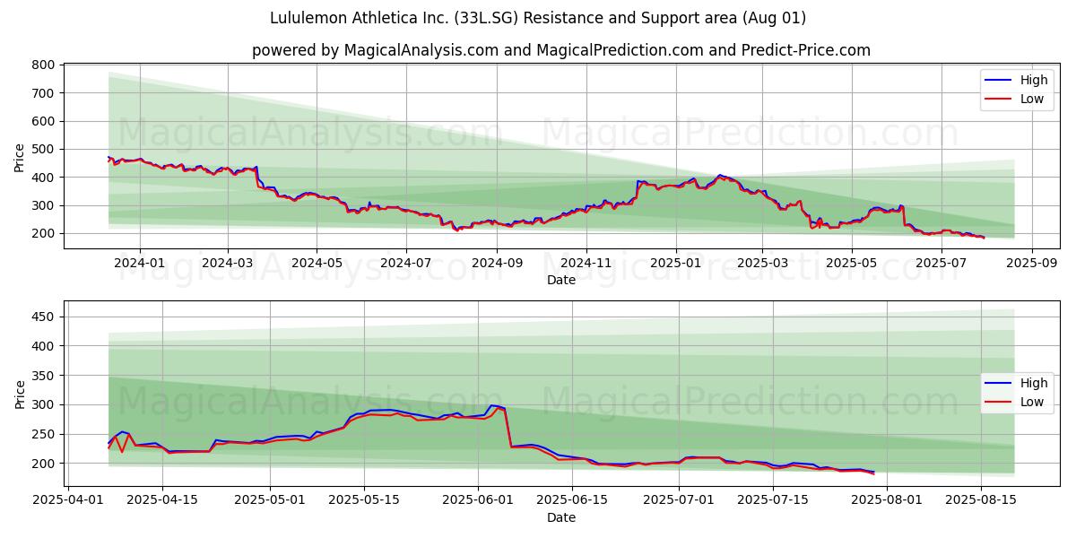  Lululemon Athletica Inc. (33L.SG) Support and Resistance area (31 Jul) 