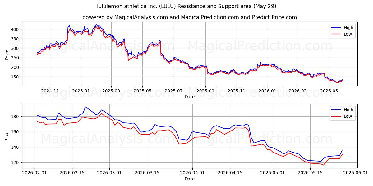  lululemon athletica inc. (LULU) Support and Resistance area (28 May) 