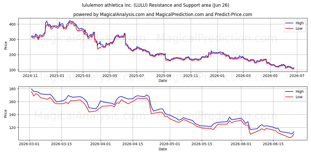  lululemon athletica inc. (LULU) Support and Resistance area (25 Jun) 