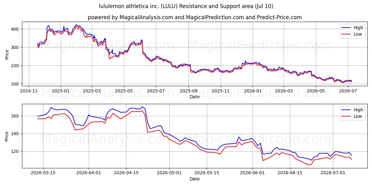  lululemon athletica inc. (LULU) Support and Resistance area (09 Jul) 