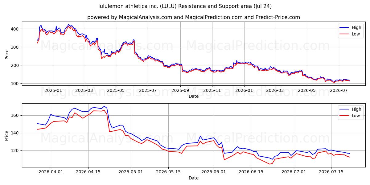  lululemon athletica inc. (LULU) Support and Resistance area (23 Jul) 