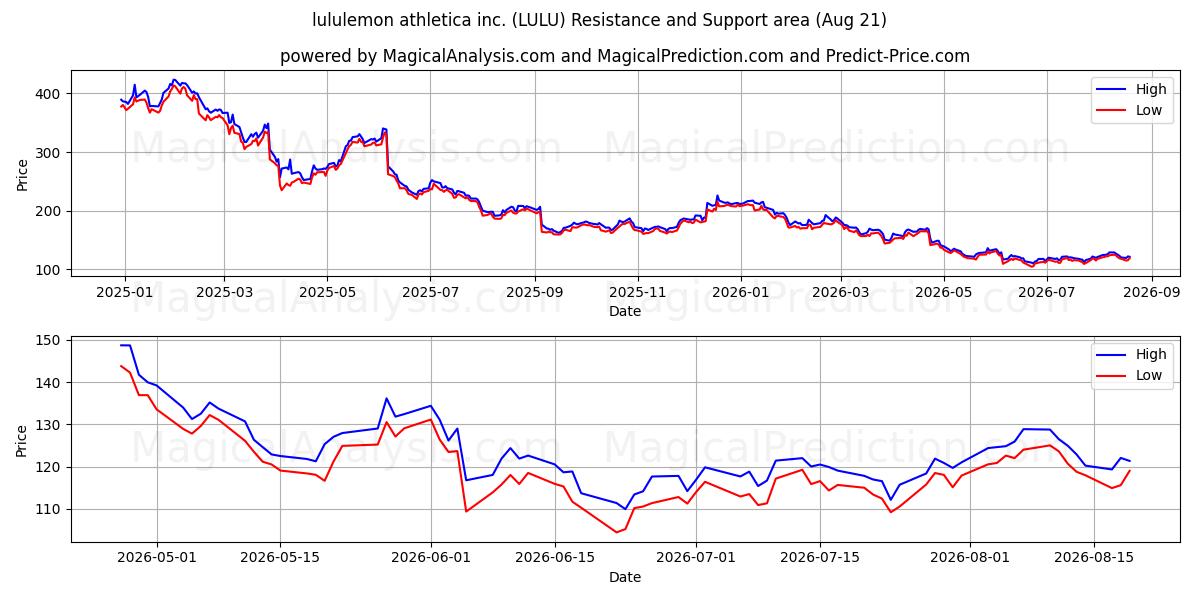  lululemon athletica inc. (LULU) Support and Resistance area (20 Aug) 