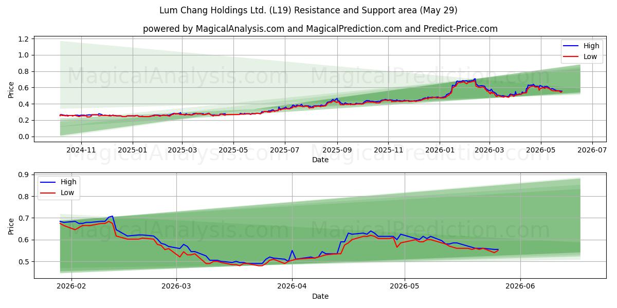  Lum Chang Holdings Ltd. (L19) Support and Resistance area (28 May) 