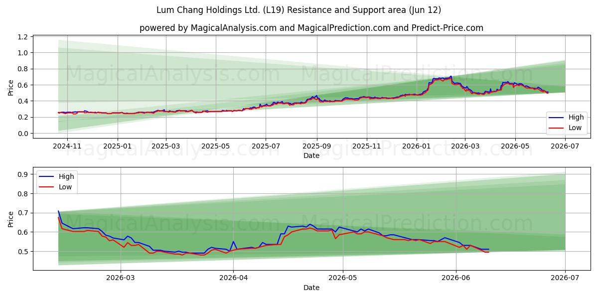  Lum Chang Holdings Ltd. (L19) Support and Resistance area (11 Jun) 