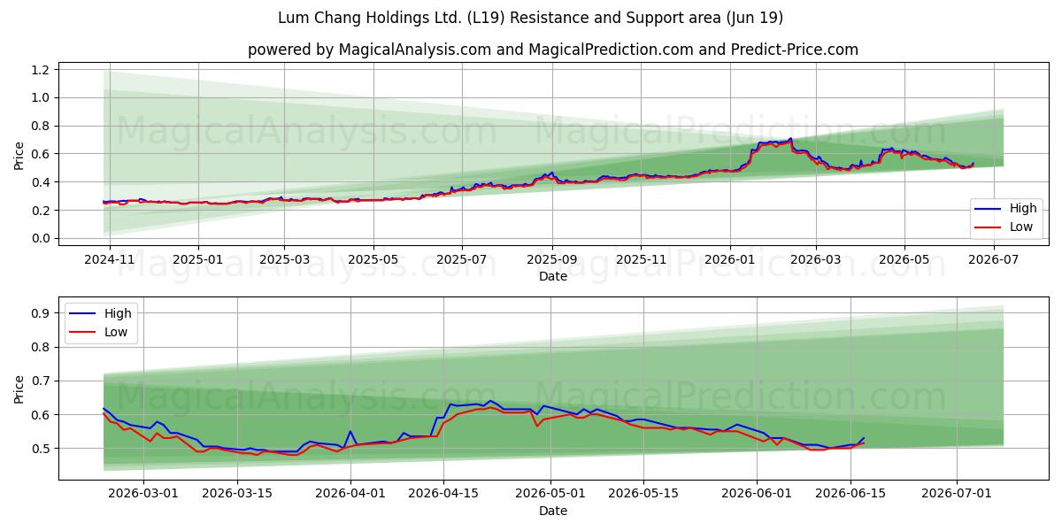 Lum Chang Holdings Ltd. (L19) Support and Resistance area (18 Jun) 