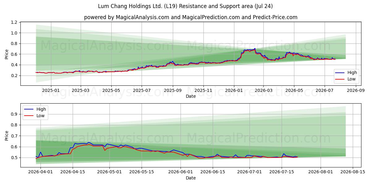  Lum Chang Holdings Ltd. (L19) Support and Resistance area (23 Jul) 