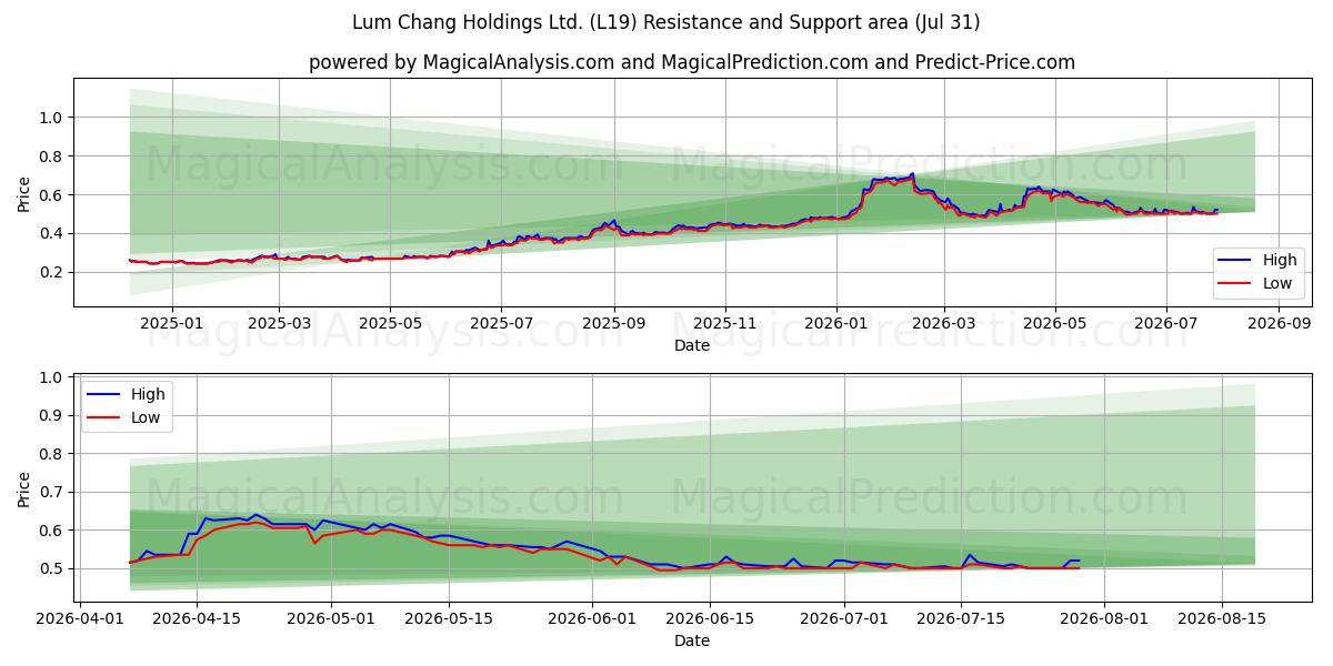  Lum Chang Holdings Ltd. (L19) Support and Resistance area (30 Jul) 
