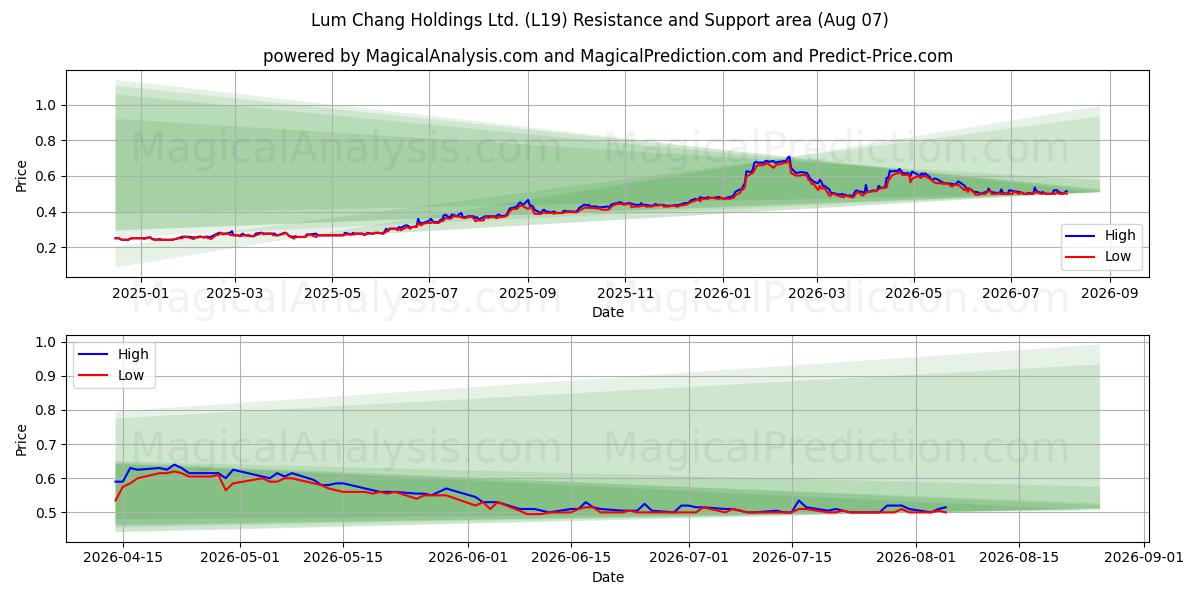  Lum Chang Holdings Ltd. (L19) Support and Resistance area (06 Aug) 