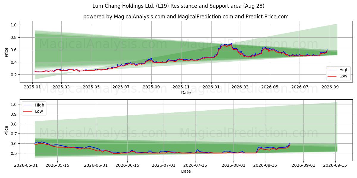  Lum Chang Holdings Ltd. (L19) Support and Resistance area (27 Aug) 