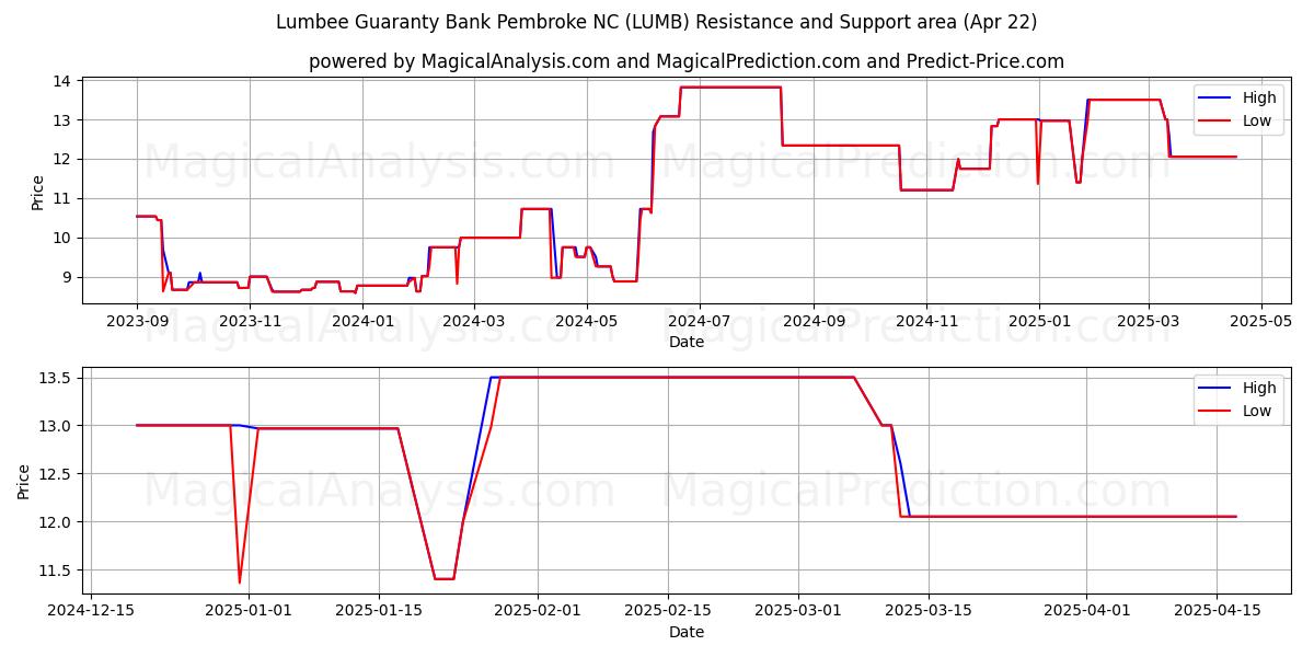  Lumbee Guaranty Bank Pembroke NC (LUMB) Support and Resistance area (22 Apr) 