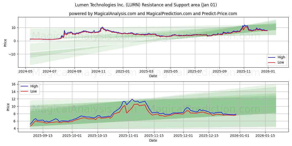  Lumen Technologies Inc. (LUMN) Support and Resistance area (31 Dec) 