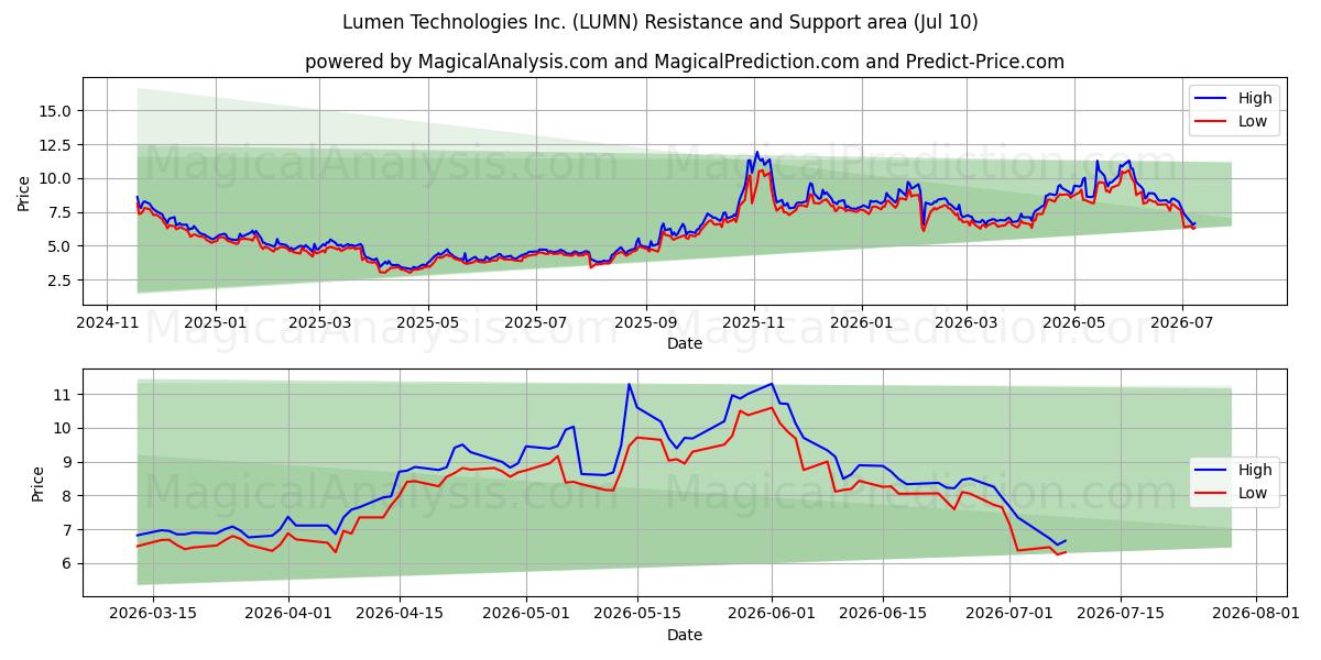  Lumen Technologies Inc. (LUMN) Support and Resistance area (09 Jul) 