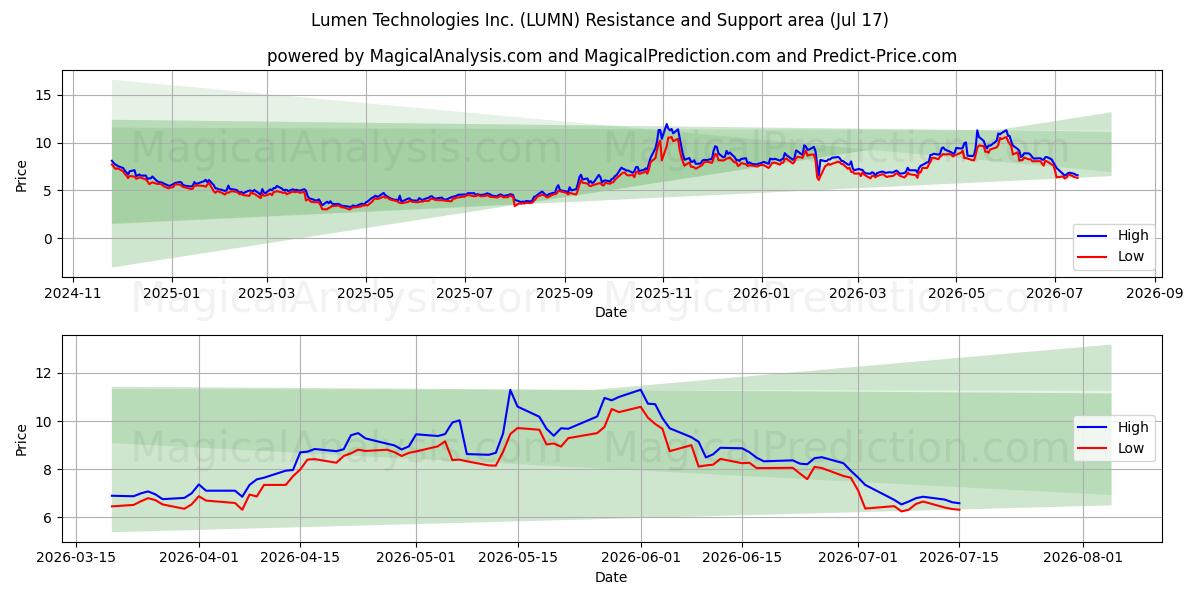  Lumen Technologies Inc. (LUMN) Support and Resistance area (16 Jul) 