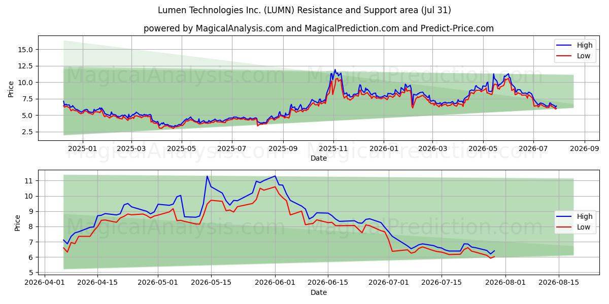  Lumen Technologies Inc. (LUMN) Support and Resistance area (30 Jul) 