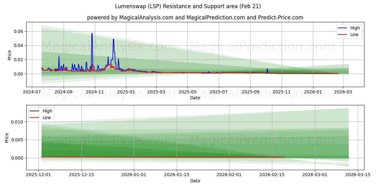  Échange de lumens (LSP) Support and Resistance area (20 Feb) 
