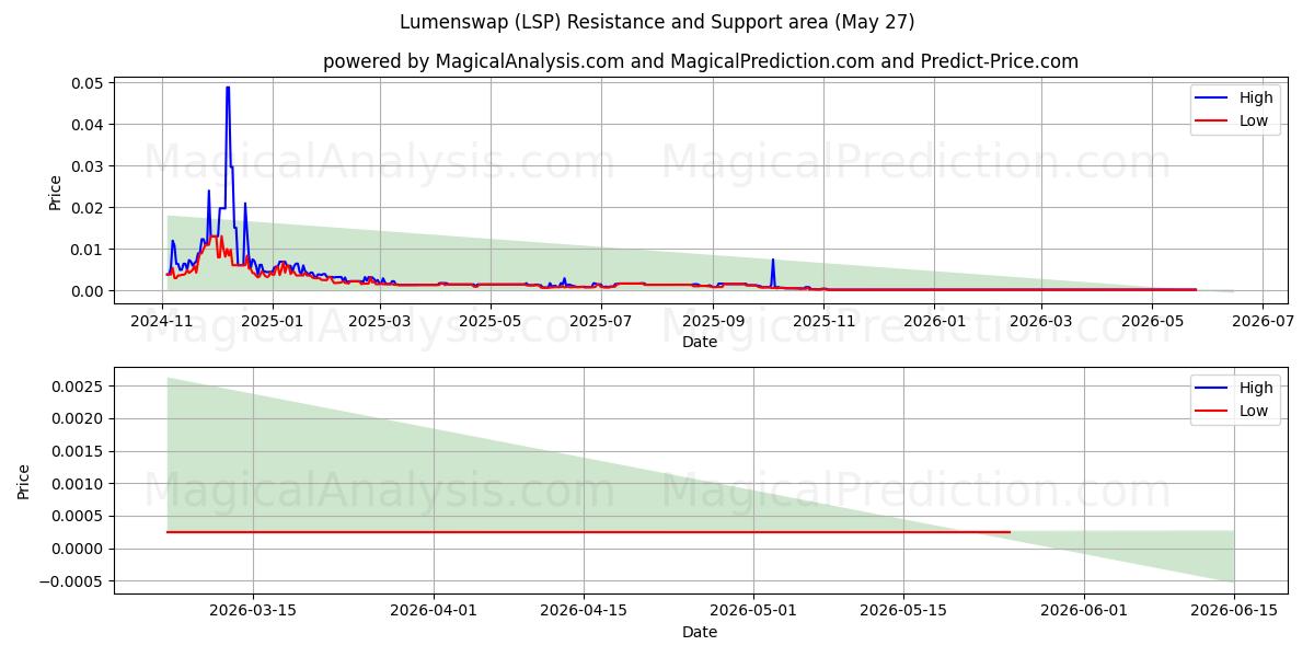  Troca de lúmens (LSP) Support and Resistance area (26 May) 