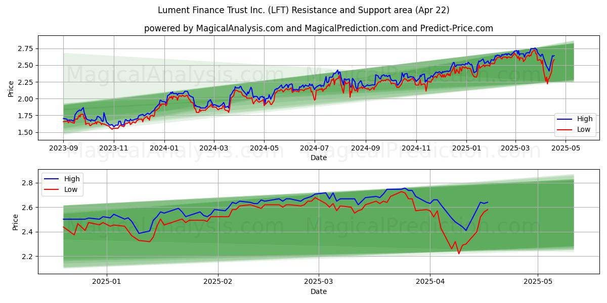  Lument Finance Trust Inc. (LFT) Support and Resistance area (22 Apr) 