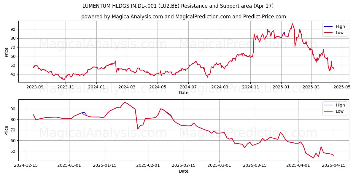  LUMENTUM HLDGS IN.DL-,001 (LU2.BE) Support and Resistance area (17 Apr) 