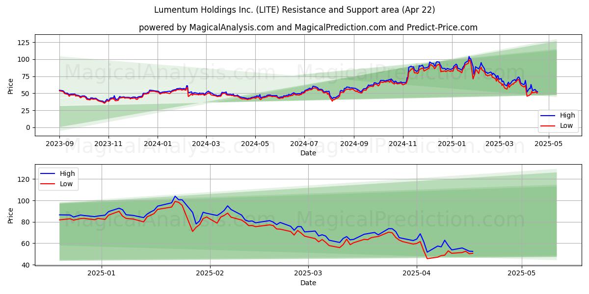  Lumentum Holdings Inc. (LITE) Support and Resistance area (22 Apr) 