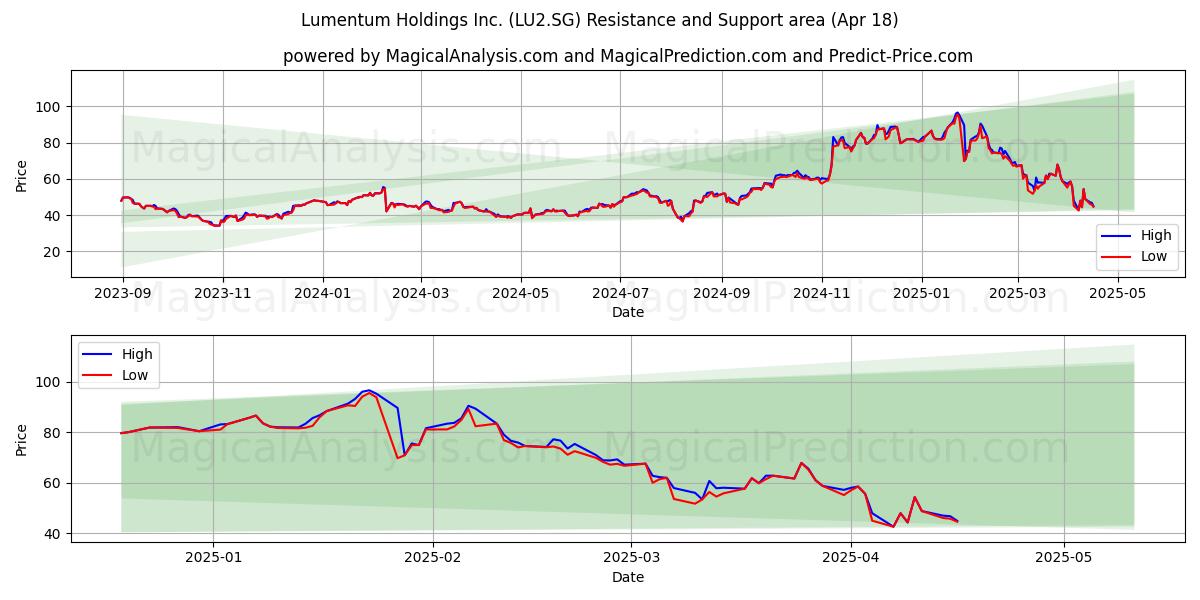  Lumentum Holdings Inc. (LU2.SG) Support and Resistance area (18 Apr) 