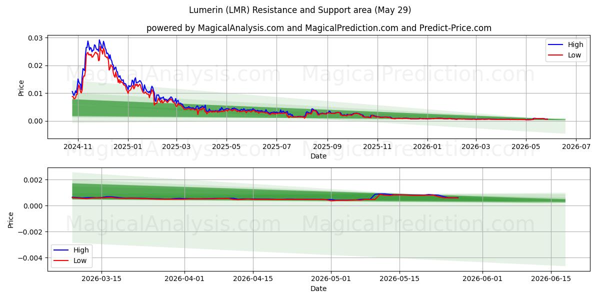  Lumerin (LMR) Support and Resistance area (28 May) 