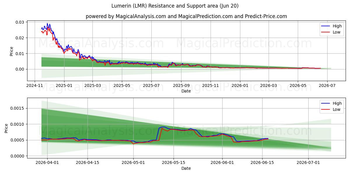  卢默林 (LMR) Support and Resistance area (19 Jun) 