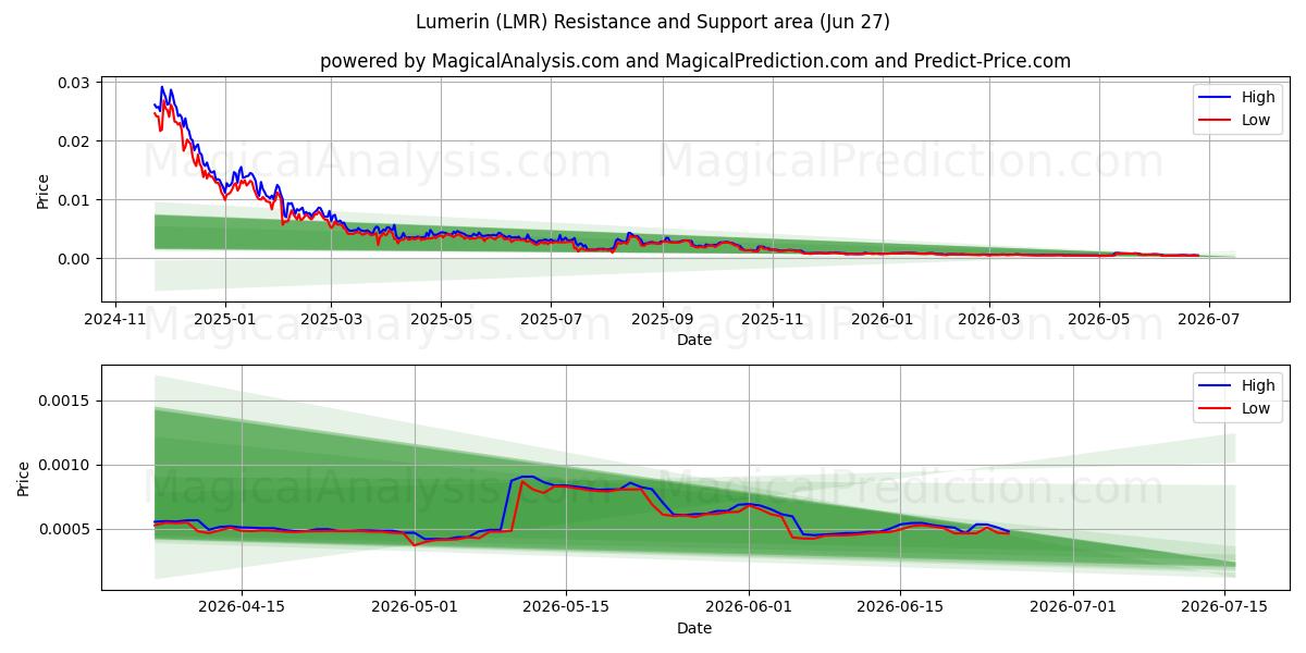  Lumerin (LMR) Support and Resistance area (26 Jun) 