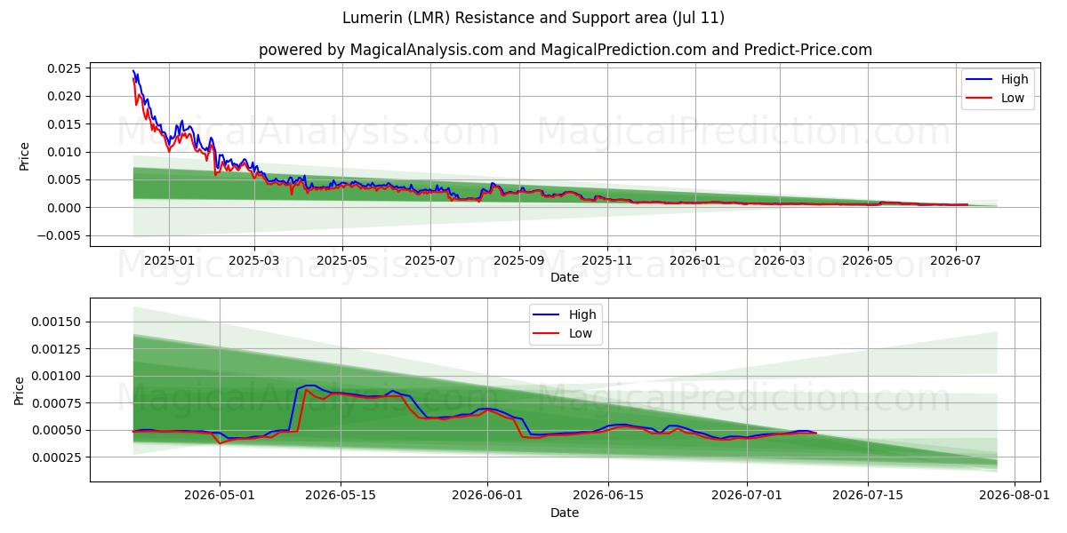  Lumérine (LMR) Support and Resistance area (10 Jul) 
